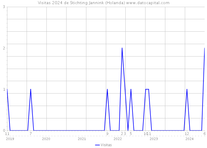 Visitas 2024 de Stichting Jannink (Holanda) 