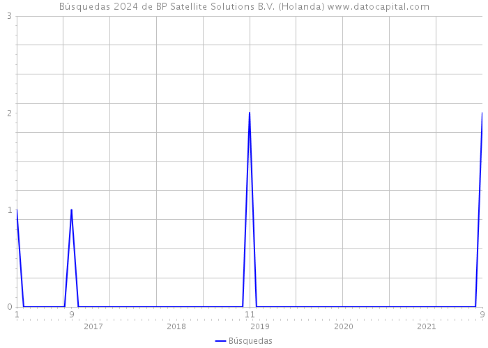 Búsquedas 2024 de BP Satellite Solutions B.V. (Holanda) 