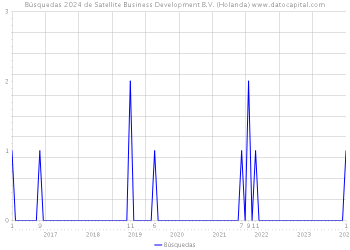Búsquedas 2024 de Satellite Business Development B.V. (Holanda) 