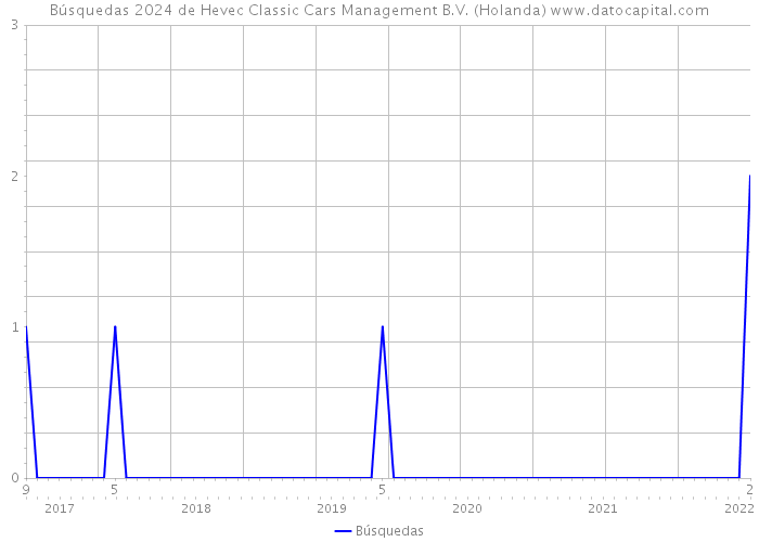 Búsquedas 2024 de Hevec Classic Cars Management B.V. (Holanda) 