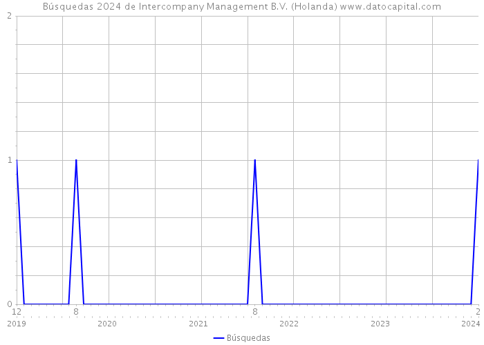 Búsquedas 2024 de Intercompany Management B.V. (Holanda) 