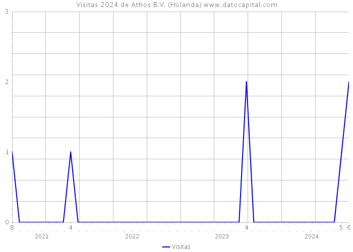 Visitas 2024 de Athos B.V. (Holanda) 