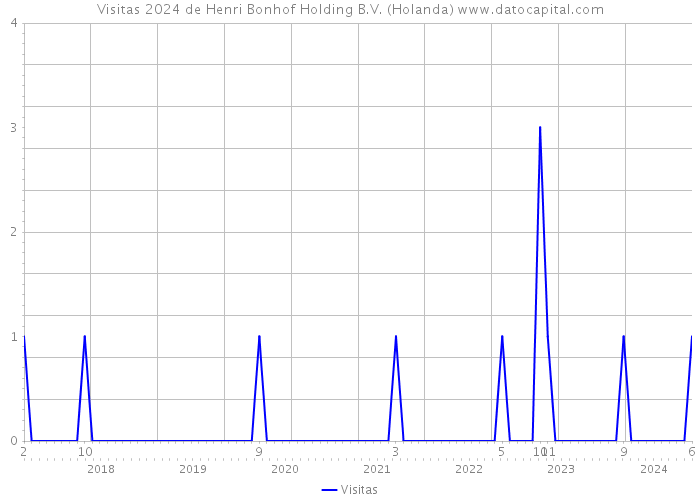 Visitas 2024 de Henri Bonhof Holding B.V. (Holanda) 