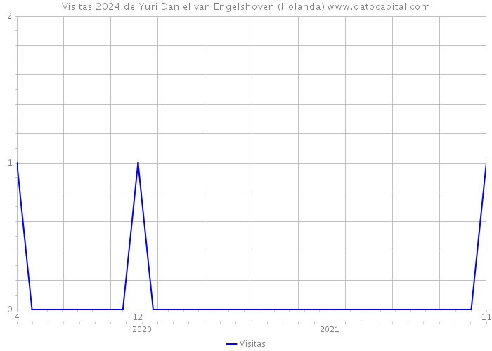 Visitas 2024 de Yuri Daniël van Engelshoven (Holanda) 