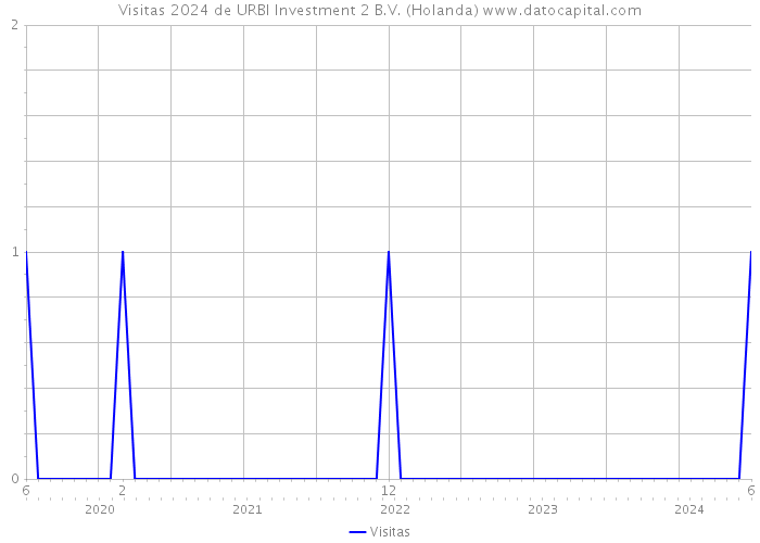 Visitas 2024 de URBI Investment 2 B.V. (Holanda) 