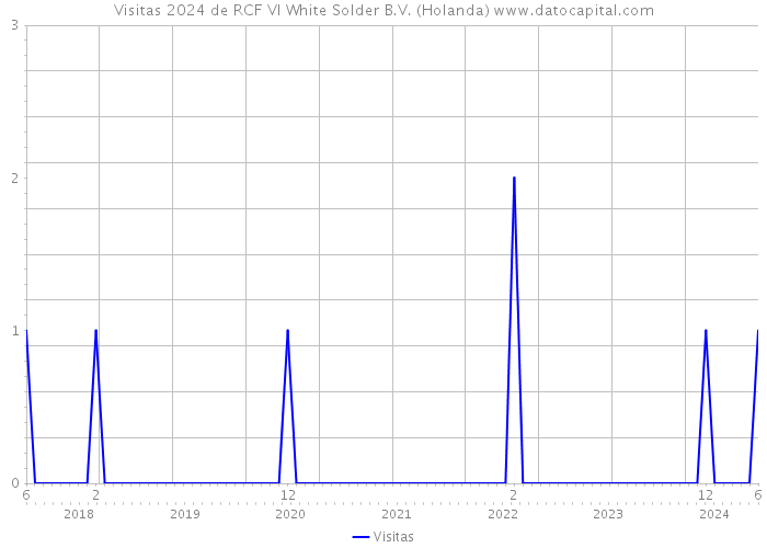 Visitas 2024 de RCF VI White Solder B.V. (Holanda) 