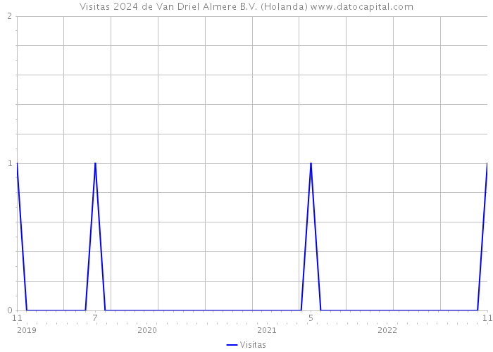 Visitas 2024 de Van Driel Almere B.V. (Holanda) 