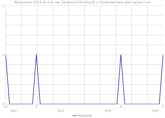 Búsquedas 2024 de A.B. van Zandvoort Holding B.V. (Holanda) 