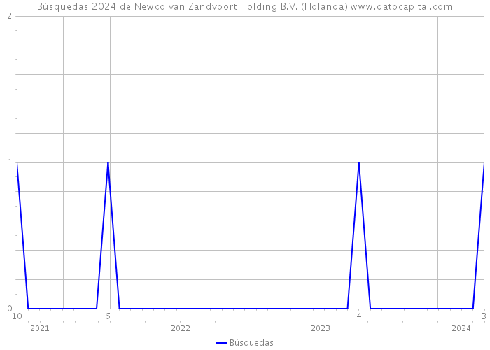 Búsquedas 2024 de Newco van Zandvoort Holding B.V. (Holanda) 