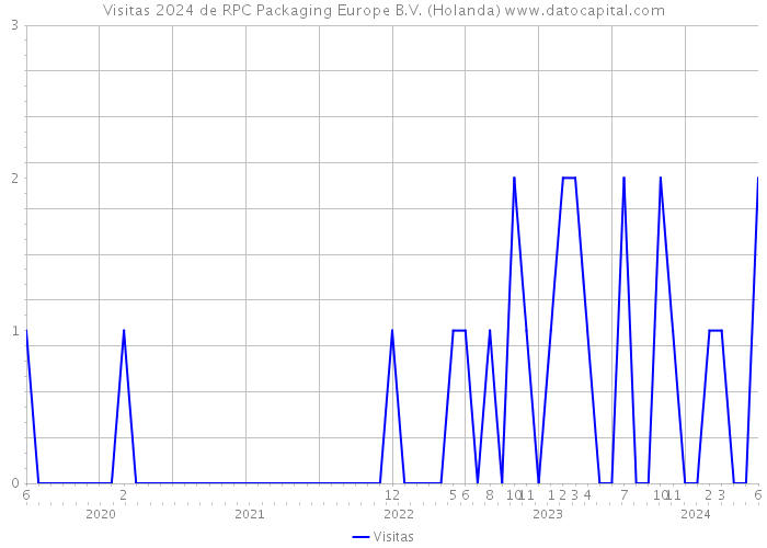 Visitas 2024 de RPC Packaging Europe B.V. (Holanda) 