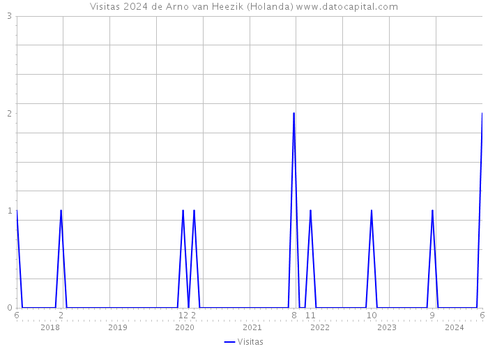 Visitas 2024 de Arno van Heezik (Holanda) 