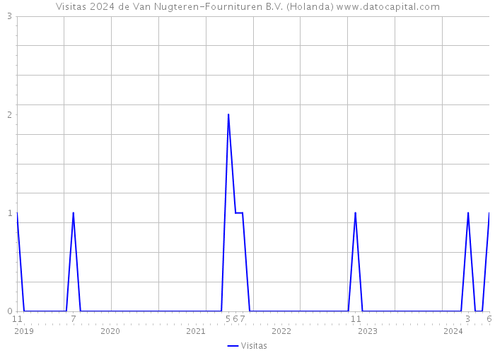 Visitas 2024 de Van Nugteren-Fournituren B.V. (Holanda) 