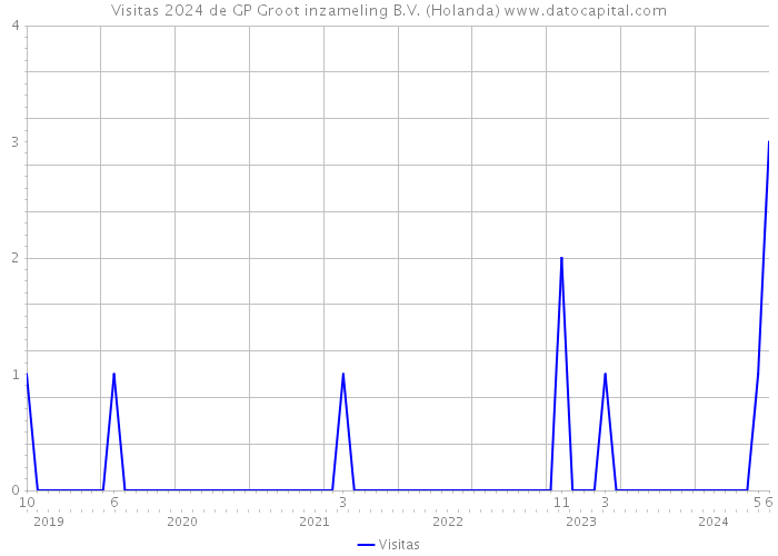 Visitas 2024 de GP Groot inzameling B.V. (Holanda) 