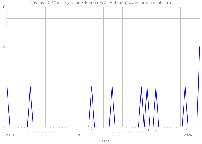 Visitas 2024 de D.J. Nijhuis Beheer B.V. (Holanda) 