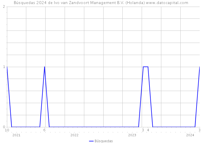 Búsquedas 2024 de Ivo van Zandvoort Management B.V. (Holanda) 