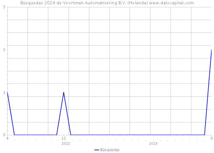 Búsquedas 2024 de Voortman Automatisering B.V. (Holanda) 