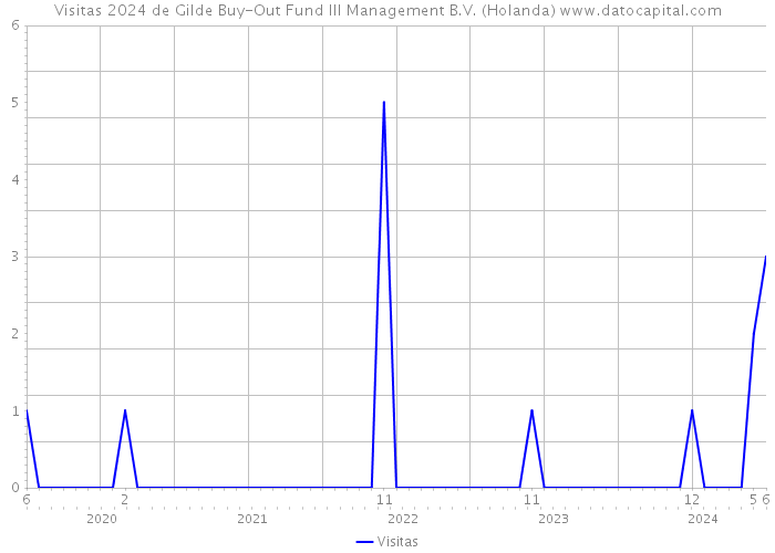 Visitas 2024 de Gilde Buy-Out Fund III Management B.V. (Holanda) 
