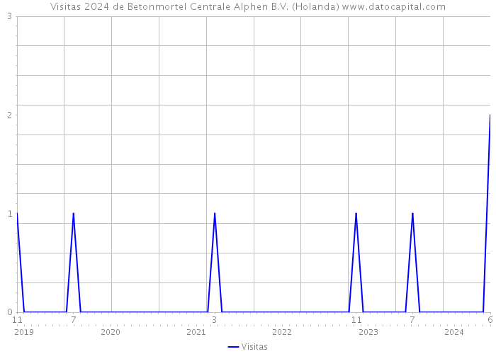 Visitas 2024 de Betonmortel Centrale Alphen B.V. (Holanda) 