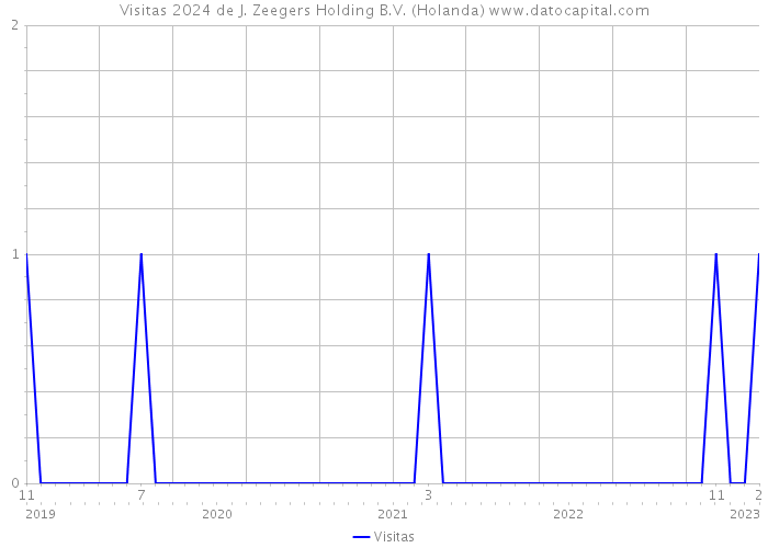 Visitas 2024 de J. Zeegers Holding B.V. (Holanda) 
