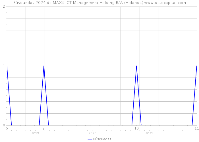 Búsquedas 2024 de MAXX ICT Management Holding B.V. (Holanda) 