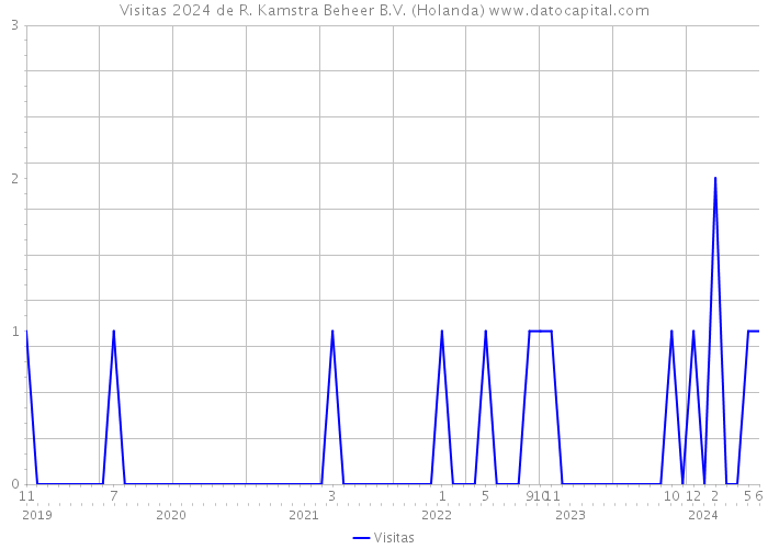 Visitas 2024 de R. Kamstra Beheer B.V. (Holanda) 