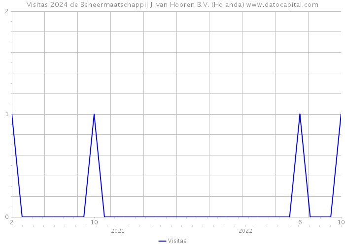 Visitas 2024 de Beheermaatschappij J. van Hooren B.V. (Holanda) 