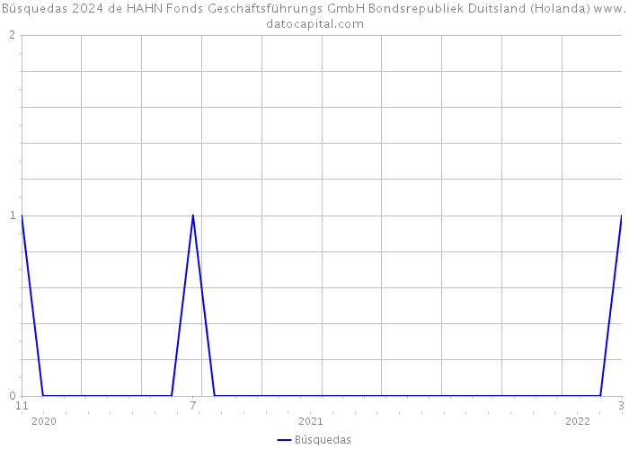 Búsquedas 2024 de HAHN Fonds Geschäftsführungs GmbH Bondsrepubliek Duitsland (Holanda) 