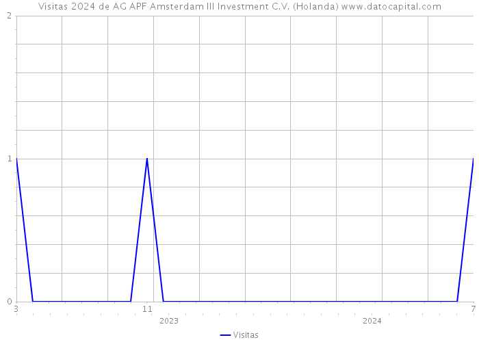 Visitas 2024 de AG APF Amsterdam III Investment C.V. (Holanda) 