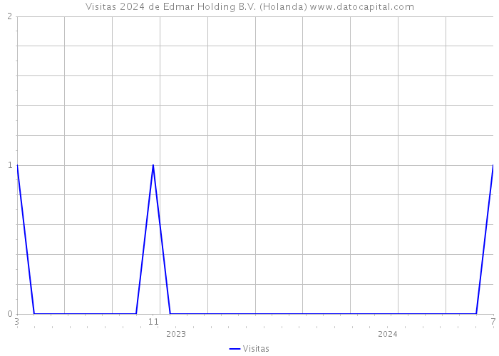 Visitas 2024 de Edmar Holding B.V. (Holanda) 