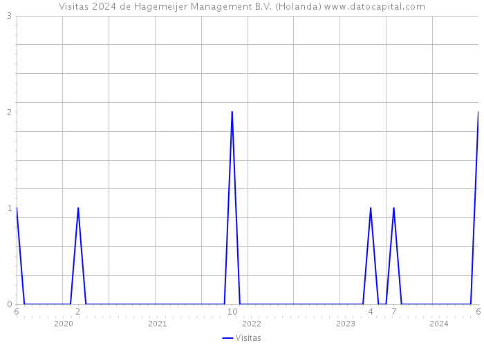 Visitas 2024 de Hagemeijer Management B.V. (Holanda) 