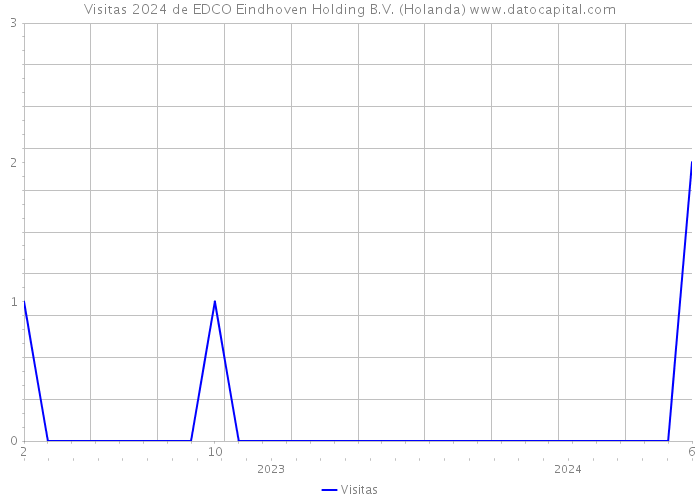 Visitas 2024 de EDCO Eindhoven Holding B.V. (Holanda) 