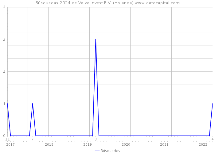 Búsquedas 2024 de Valve Invest B.V. (Holanda) 