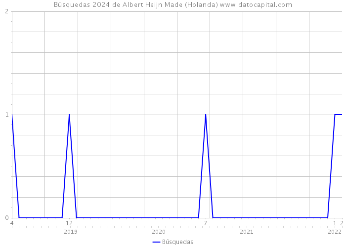 Búsquedas 2024 de Albert Heijn Made (Holanda) 