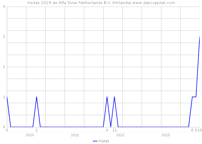 Visitas 2024 de Alfa Solar Netherlands B.V. (Holanda) 