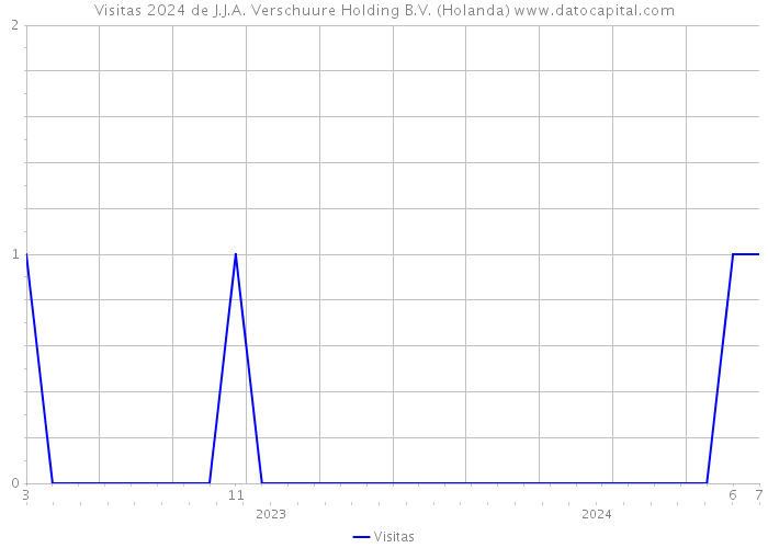 Visitas 2024 de J.J.A. Verschuure Holding B.V. (Holanda) 