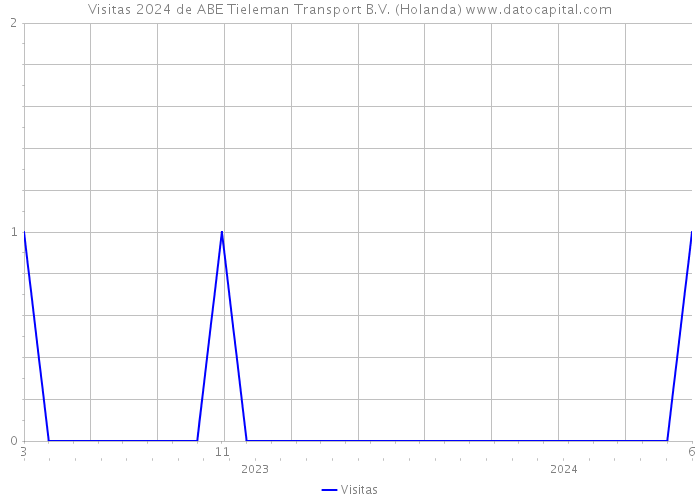 Visitas 2024 de ABE Tieleman Transport B.V. (Holanda) 
