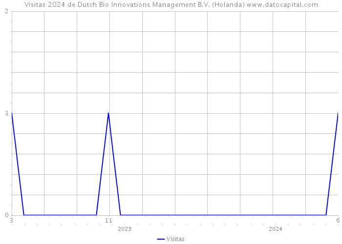 Visitas 2024 de Dutch Bio Innovations Management B.V. (Holanda) 
