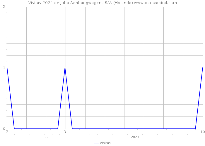 Visitas 2024 de Juha Aanhangwagens B.V. (Holanda) 