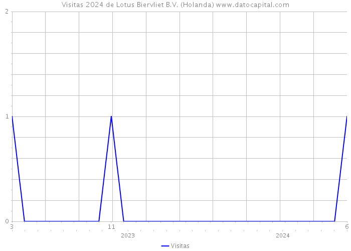 Visitas 2024 de Lotus Biervliet B.V. (Holanda) 