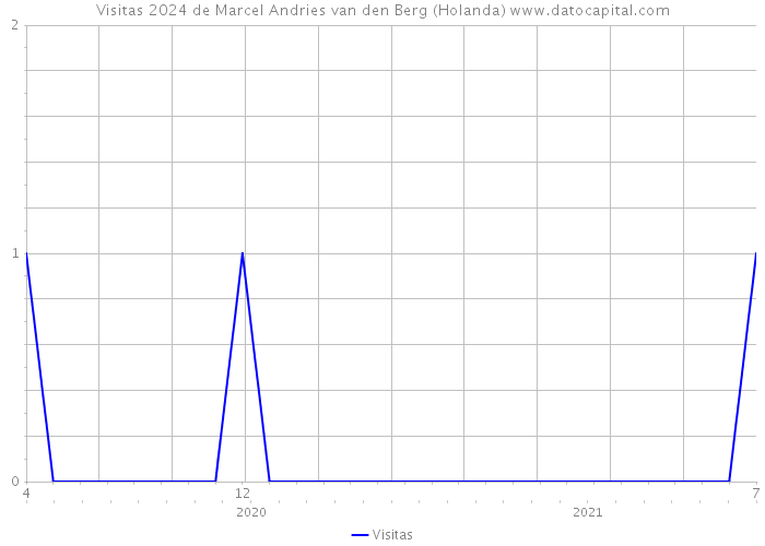 Visitas 2024 de Marcel Andries van den Berg (Holanda) 