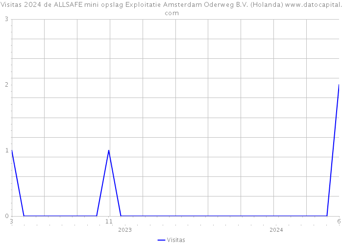 Visitas 2024 de ALLSAFE mini opslag Exploitatie Amsterdam Oderweg B.V. (Holanda) 