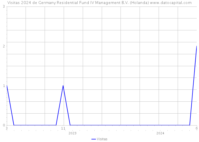 Visitas 2024 de Germany Residential Fund IV Management B.V. (Holanda) 