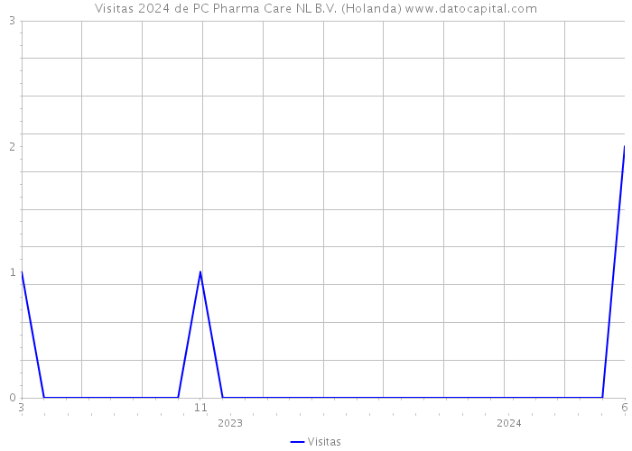 Visitas 2024 de PC Pharma Care NL B.V. (Holanda) 