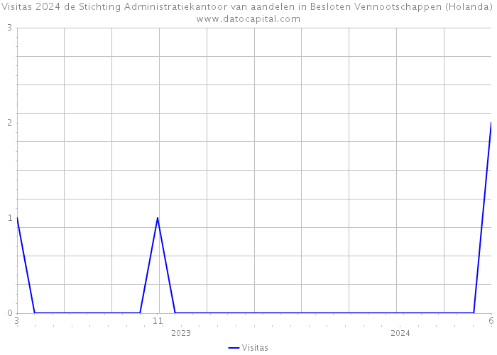 Visitas 2024 de Stichting Administratiekantoor van aandelen in Besloten Vennootschappen (Holanda) 