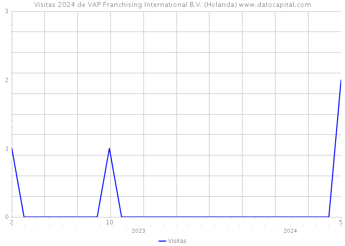 Visitas 2024 de VAP Franchising International B.V. (Holanda) 