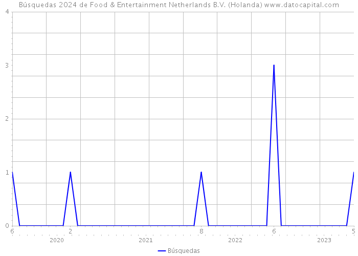 Búsquedas 2024 de Food & Entertainment Netherlands B.V. (Holanda) 