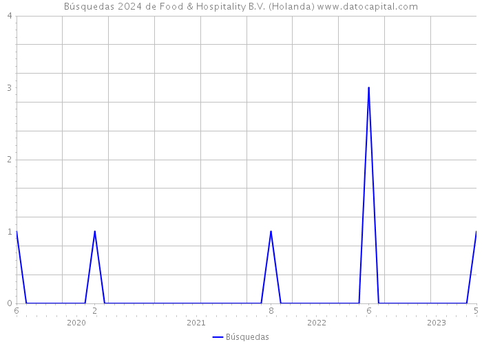 Búsquedas 2024 de Food & Hospitality B.V. (Holanda) 