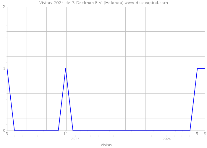 Visitas 2024 de P. Deelman B.V. (Holanda) 