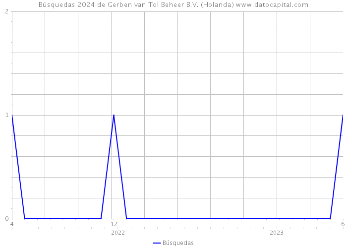 Búsquedas 2024 de Gerben van Tol Beheer B.V. (Holanda) 