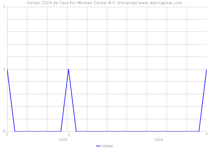 Visitas 2024 de Care for Women Center B.V. (Holanda) 